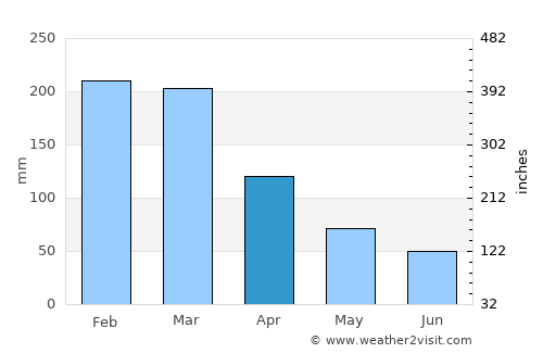 Miguel Pereira average rain in April
