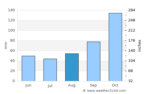 Miguel Pereira average rain in August