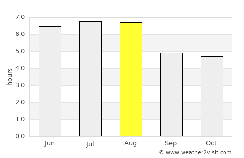 Miguel Pereira average rain in August