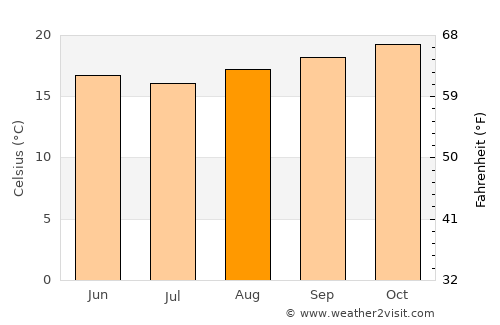 Miguel Pereira average temperature in August