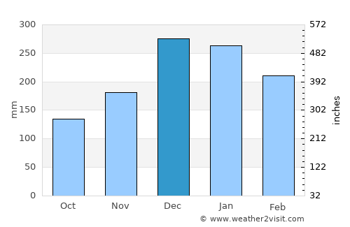 Miguel Pereira average rain in December