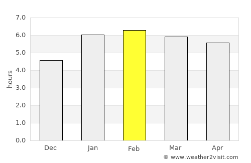 Miguel Pereira average rain in February