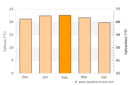 Miguel Pereira average temperature in February