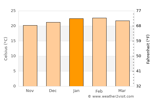 Miguel Pereira average temperature in January