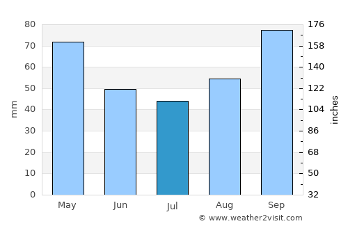 Miguel Pereira average rain in July
