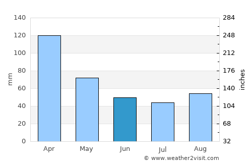 Miguel Pereira average rain in June