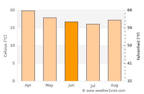 Miguel Pereira average temperature in June