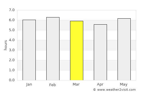 Miguel Pereira average rain in March