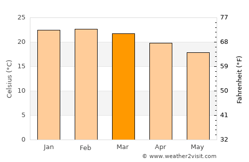 Miguel Pereira average temperature in March