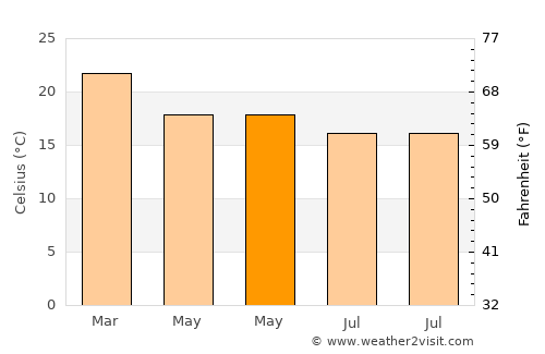 Miguel Pereira average temperature in May
