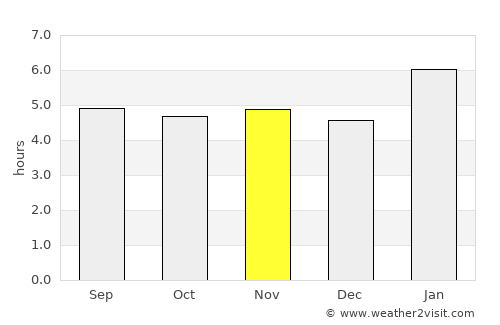 Miguel Pereira average rain in November