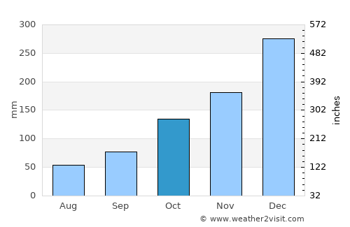 Miguel Pereira average rain in October