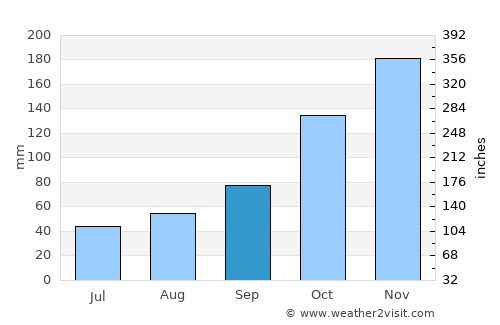 Miguel Pereira average rain in September