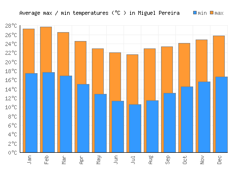 Miguel Pereira average minimum / maximum temperatures (Celsius)