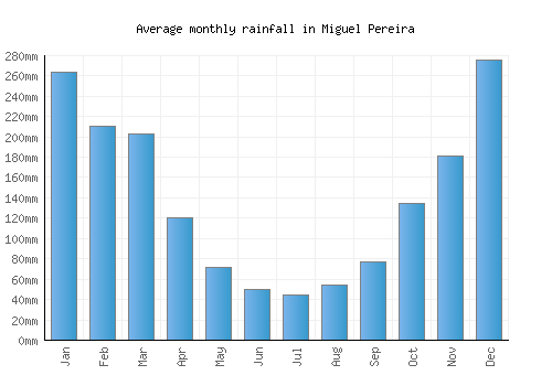 Miguel Pereira monthly rainfall chart (mm)