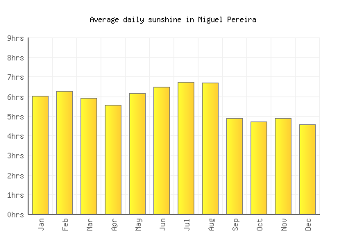 Miguel Pereira average daily sunshine chart