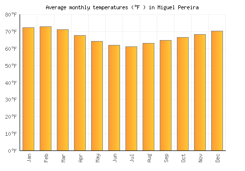 Miguel Pereira average temperature chart (Fahrenheit)