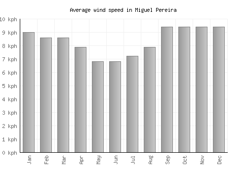 Miguel Pereira average winspeed by month (km/h)