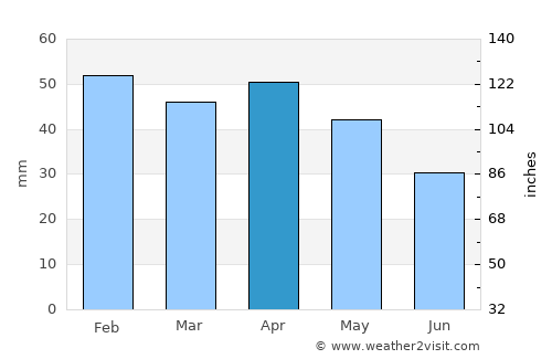 Miguelturra average rain in April