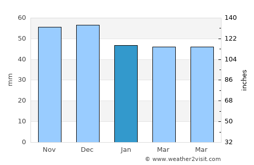 Miguelturra average rain in January