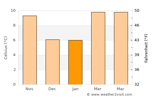 Miguelturra average temperature in January