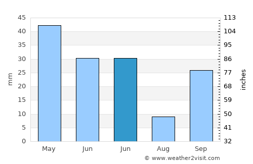Miguelturra average rain in June