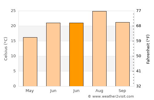Miguelturra average temperature in June