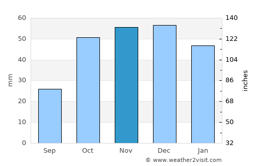 Miguelturra average rain in November