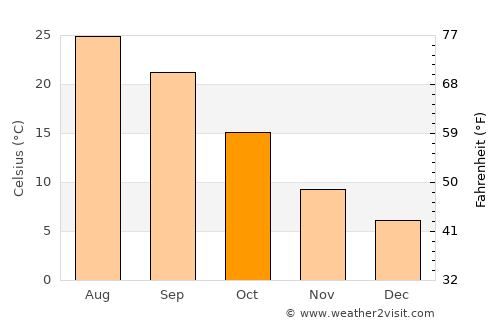 Miguelturra average temperature in October