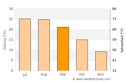 Miguelturra average temperature in September