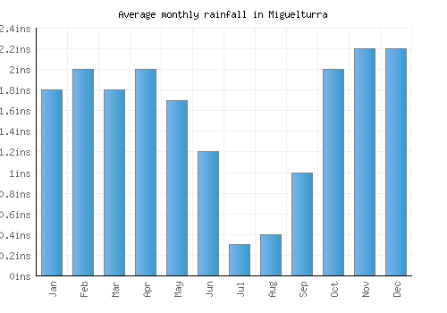 Miguelturra monthly rainfall chart (inches)
