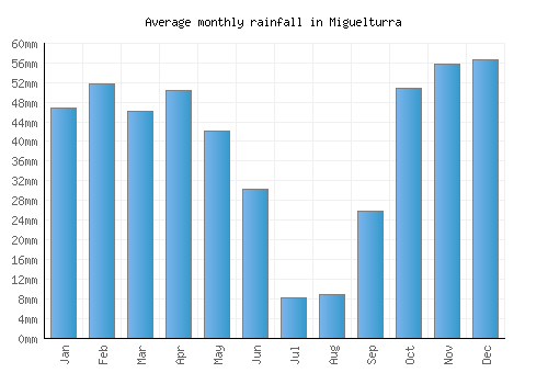 Miguelturra monthly rainfall chart (mm)