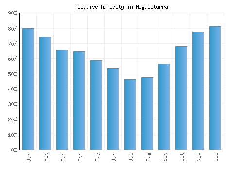 Miguelturra relative humidity averages