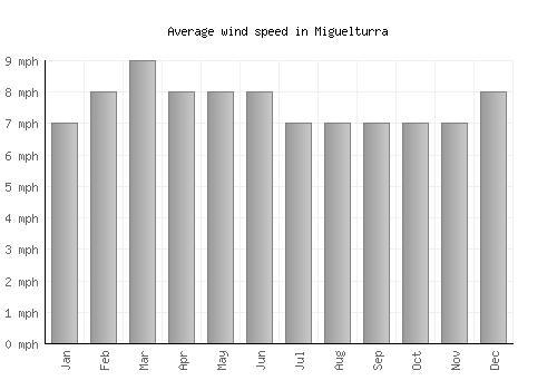Miguelturra average winspeed by month (mph)