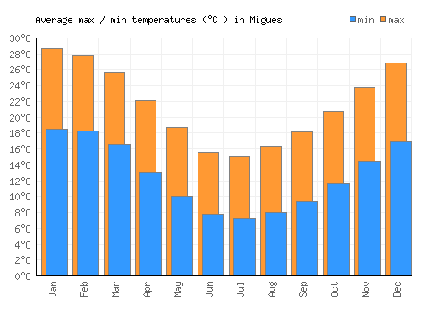 Migues average minimum / maximum temperatures (Celsius)