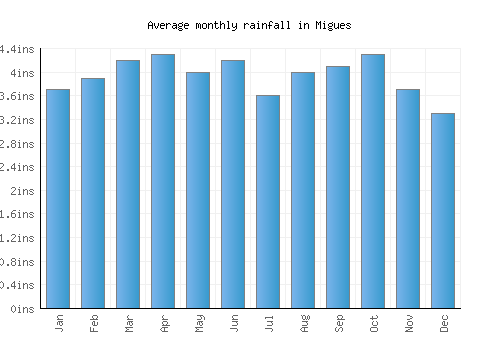Migues monthly rainfall chart (inches)
