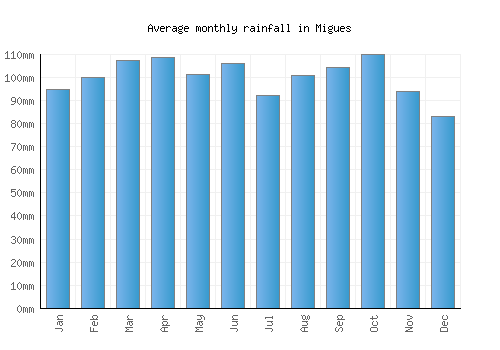 Migues monthly rainfall chart (mm)