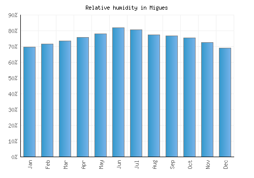 Migues relative humidity averages