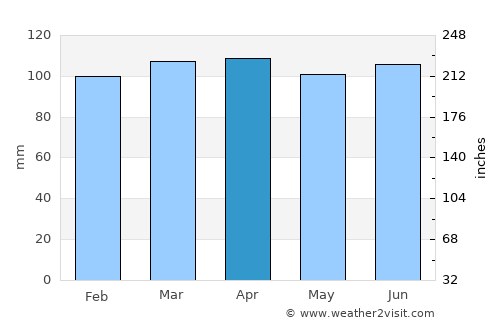 Migues average rain in April