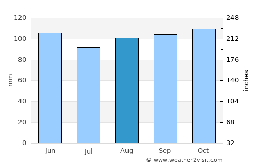 Migues average rain in August