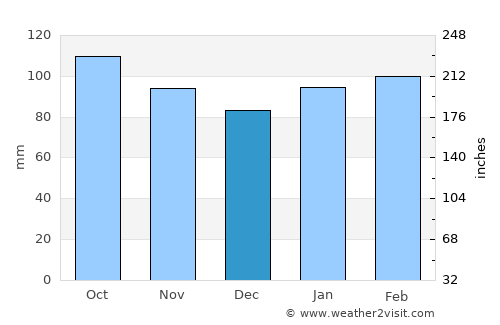 Migues average rain in December