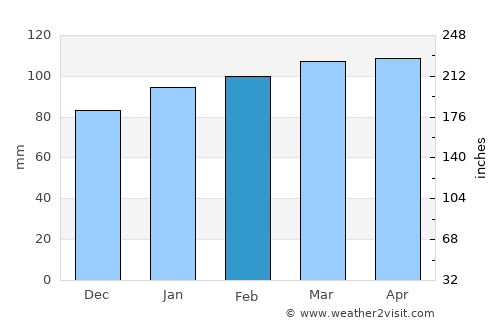 Migues average rain in February