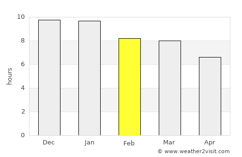 Migues average rain in February