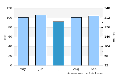 Migues average rain in July