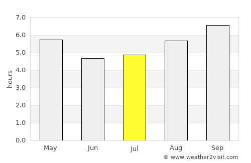 Migues average rain in July