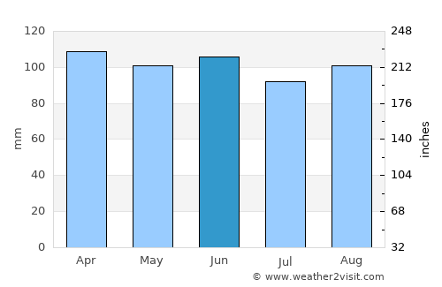 Migues average rain in June
