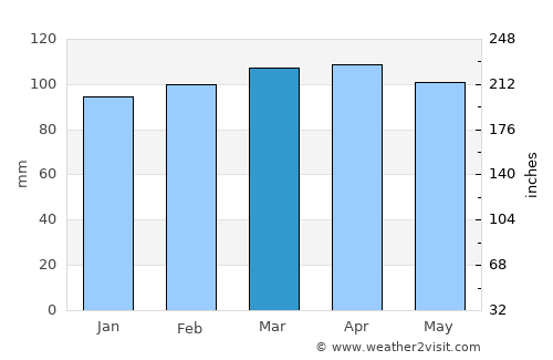 Migues average rain in March
