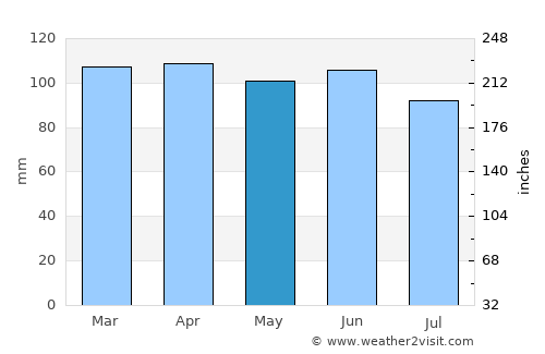 Migues average rain in May