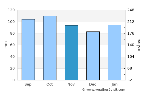 Migues average rain in November