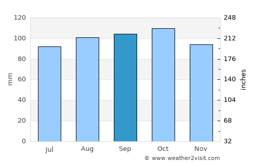 Migues average rain in September
